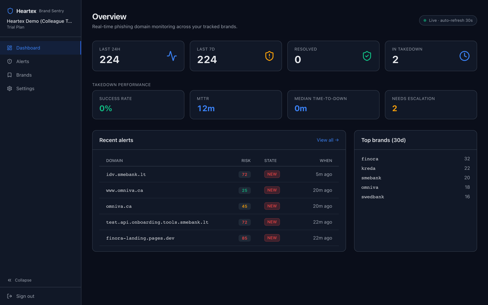 Dashboard overview with totals and recent alerts